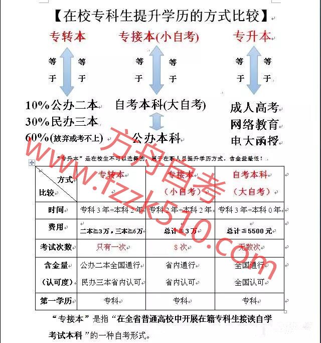 在校专科生提升学历的方式比较_副本.jpg