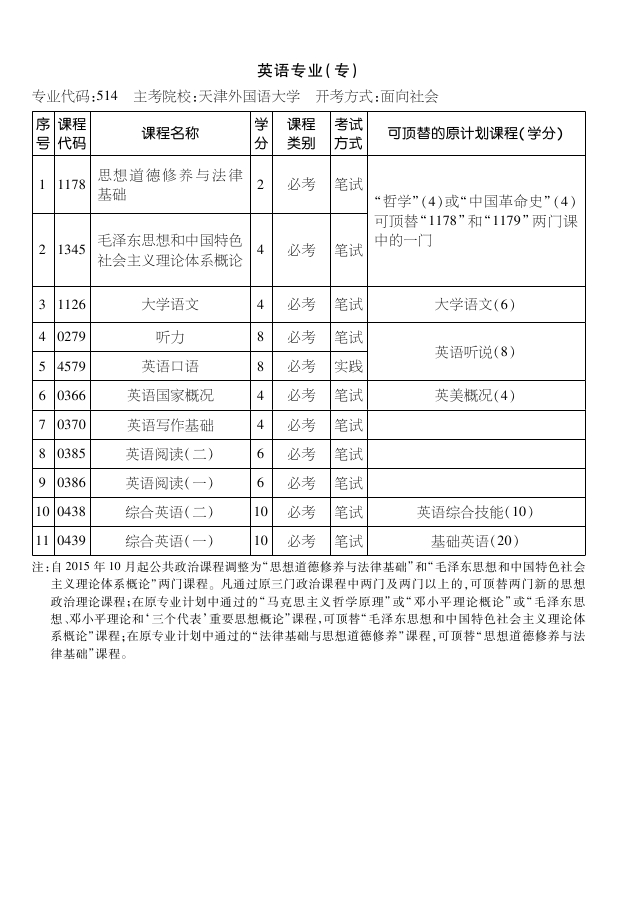 天津自考英语（专科）专业计划