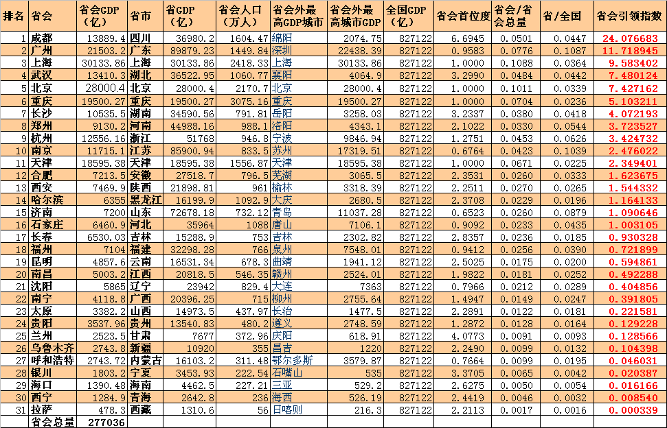 省会引领指数.png